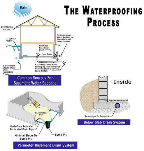 Highland Basement Waterproofing Co