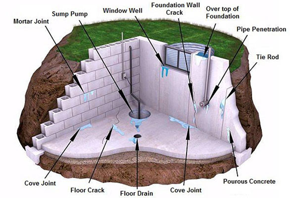 Highland Basement Waterproofing Co